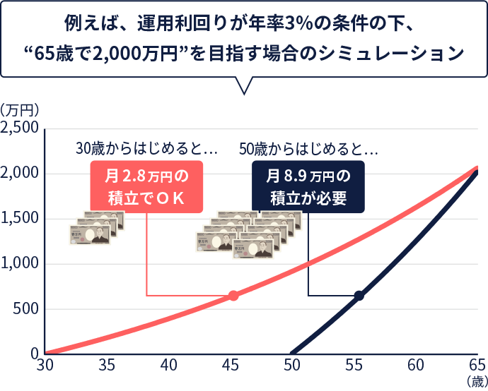 例えば、運用利回りが年率3％の条件の下、“65歳で2,000万円”を目指す場合のシミュレーション